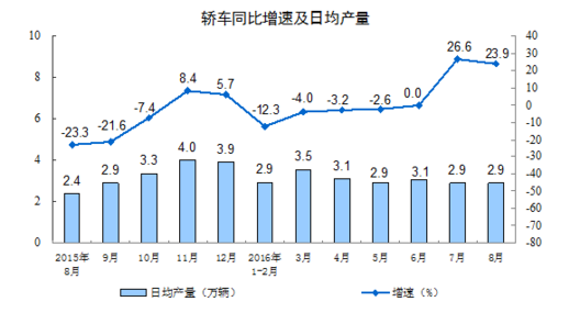 統計局：8月規模以上工業增加值增長6.3%