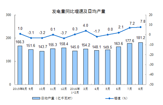 統計局:8月規模以上工業增加值增長6.3%