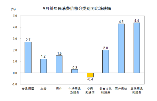 國(guó)家統(tǒng)計(jì)局:2016年9月份居民消費(fèi)價(jià)格同比上漲1.9%