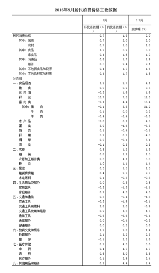 國(guó)家統(tǒng)計(jì)局:2016年9月份居民消費(fèi)價(jià)格同比上漲1.9%