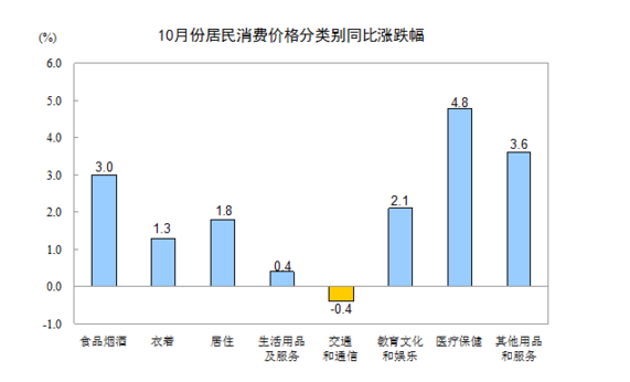 國家統(tǒng)計局：10月CPI同比上漲2.1%