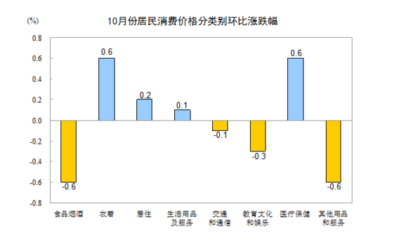 國家統(tǒng)計局：10月CPI同比上漲2.1%