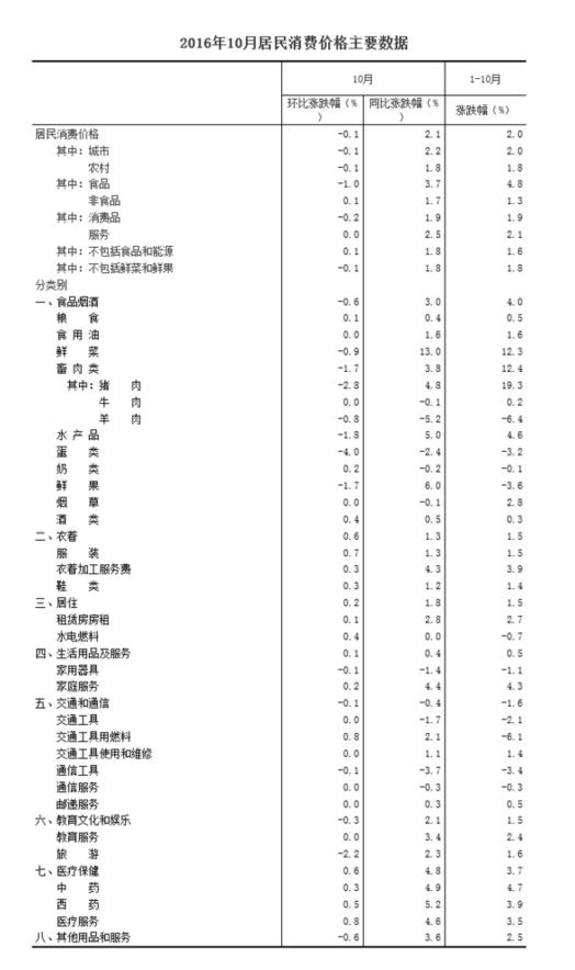 國家統(tǒng)計局：10月CPI同比上漲2.1%