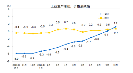 國家統(tǒng)計(jì)局：10月PPI同比上漲1.2%