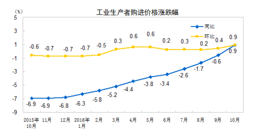 國家統(tǒng)計(jì)局：10月PPI同比上漲1.2%