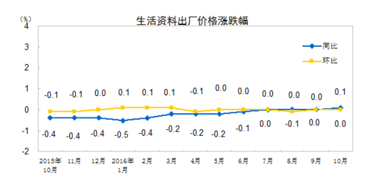 國家統(tǒng)計(jì)局：10月PPI同比上漲1.2%