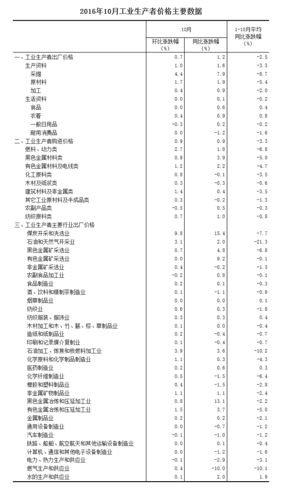 國家統(tǒng)計(jì)局：10月PPI同比上漲1.2%