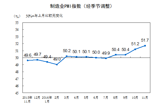 統(tǒng)計(jì)局：11月中國(guó)制造業(yè)采購(gòu)經(jīng)理指數(shù)為51.7% 延續(xù)上行走勢(shì)