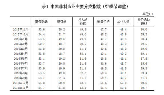統計局：11月中國非制造業商務活動指數為54.7%
