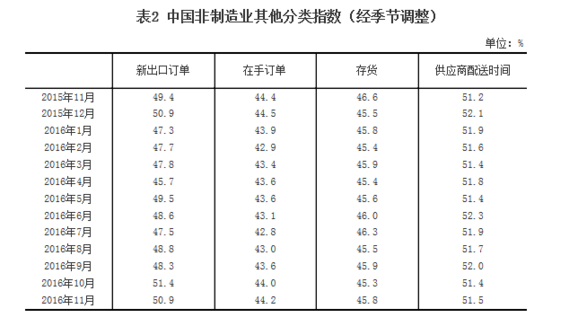 統計局：11月中國非制造業商務活動指數為54.7%