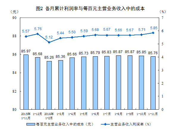 統計局:1-11月份全國規模以上工業企業利潤總額同比增長9.4%