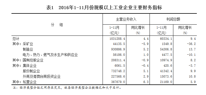 統計局:1-11月份全國規模以上工業企業利潤總額同比增長9.4%