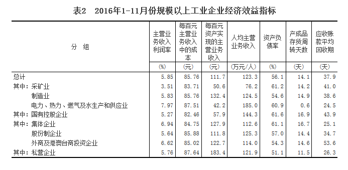 統計局:1-11月份全國規模以上工業企業利潤總額同比增長9.4%