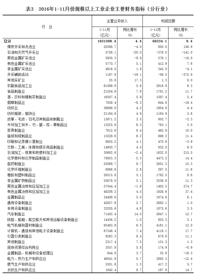 統計局:1-11月份全國規模以上工業企業利潤總額同比增長9.4%