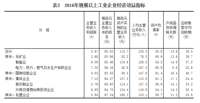 統(tǒng)計局：2016年全國規(guī)模以上工業(yè)企業(yè)利潤總額比上年增長8.5%