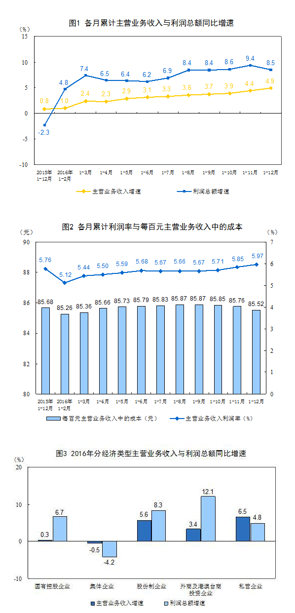 統(tǒng)計局：2016年全國規(guī)模以上工業(yè)企業(yè)利潤總額比上年增長8.5%