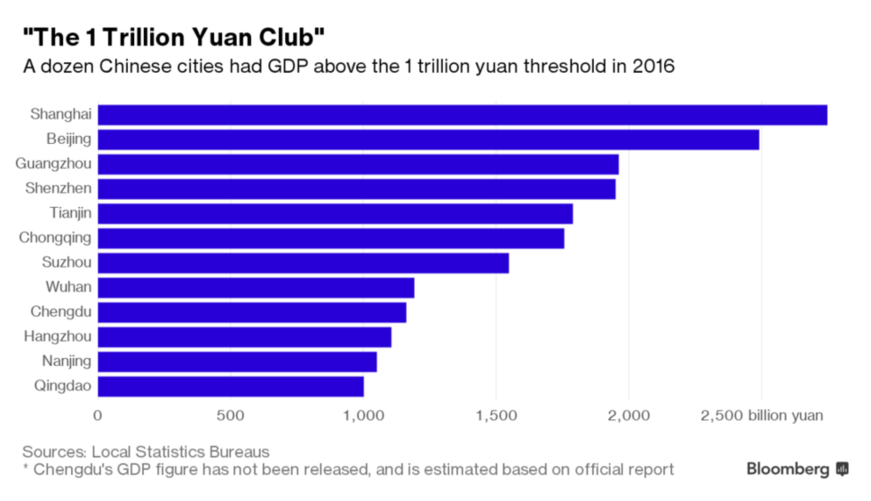 中國GDP“萬億俱樂部”城市再添兩成員:彰顯經濟新寫照