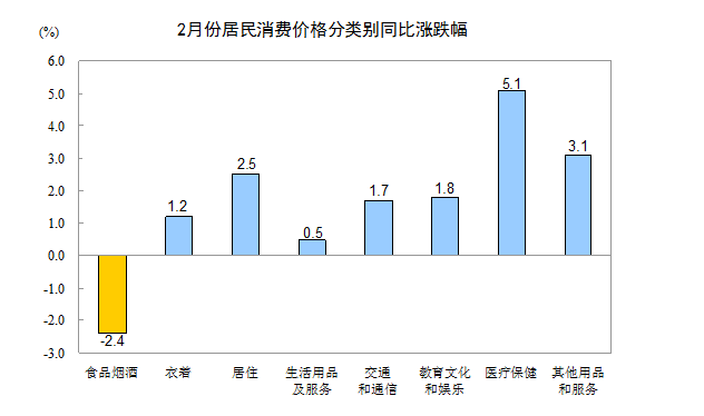 統(tǒng)計(jì)局：2月居民消費(fèi)價(jià)格同比上漲0.8%