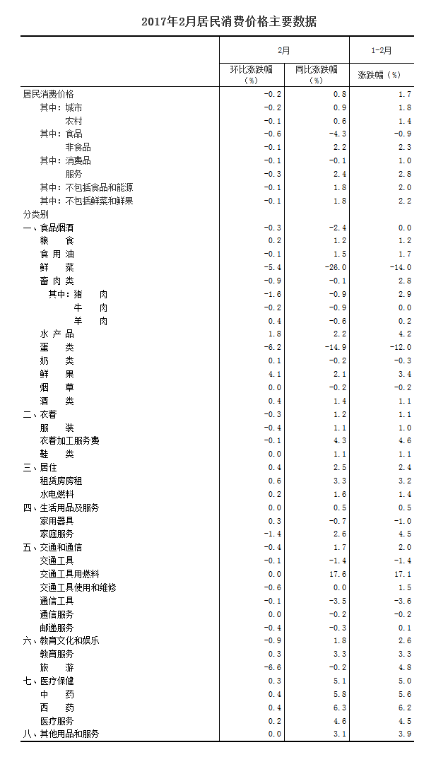 統(tǒng)計(jì)局：2月居民消費(fèi)價(jià)格同比上漲0.8%