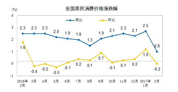 2月CPI、PPI數據出爐 CPI漲幅回落