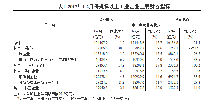 統計局:1-2月份全國規模以上工業企業利潤總額同比增長31.5%