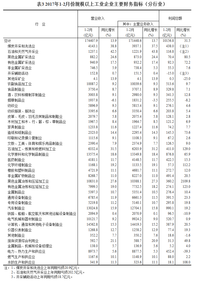 統計局:1-2月份全國規模以上工業企業利潤總額同比增長31.5%