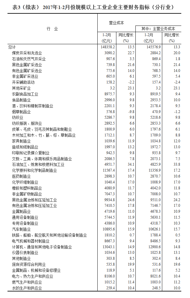 統計局:1-2月份全國規模以上工業企業利潤總額同比增長31.5%