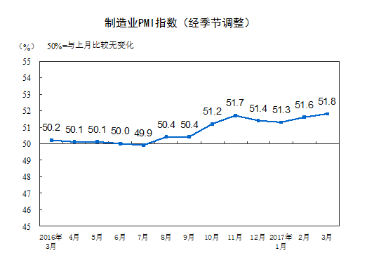 制造業PMI連續8個月站上榮枯線 專家:經濟運行繼續保持穩中向好態勢