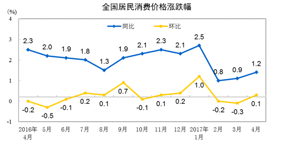 統計局：4月份居民消費價格同比上漲1.2%