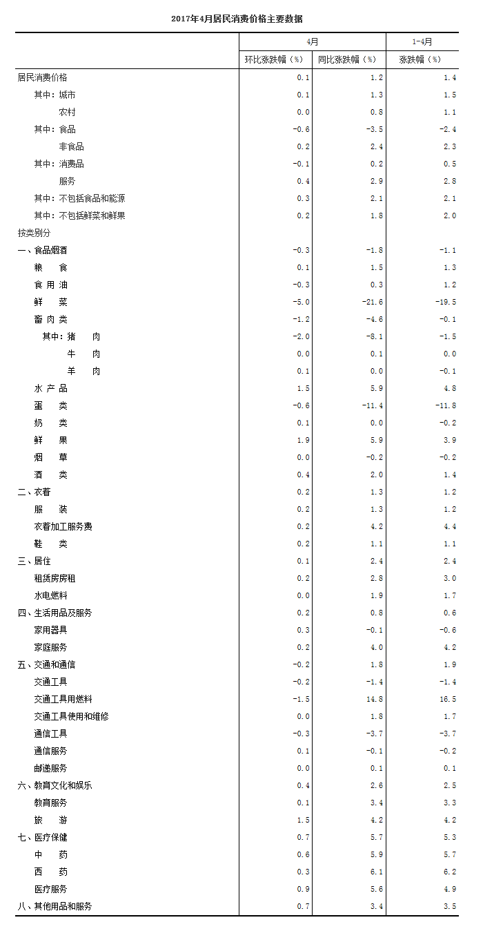 統計局：4月份居民消費價格同比上漲1.2%