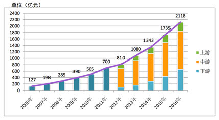 我國衛星導航與位置服務產業產值已破2000億元大關