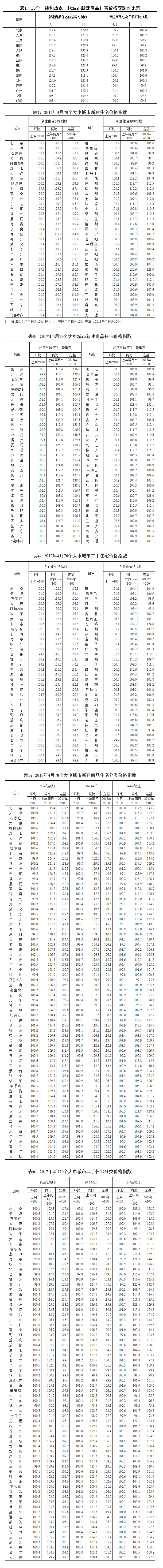 4月70個(gè)大中城市住宅銷(xiāo)售價(jià)格變動(dòng)情況出爐：房?jī)r(jià)回落城市增加