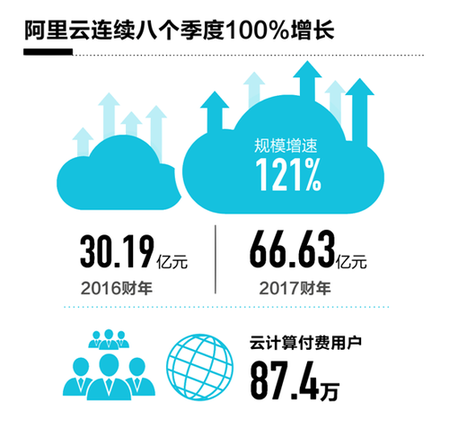 阿里云2017財(cái)年?duì)I收達(dá)66.63億元 連續(xù)8個(gè)季度超過100%增長