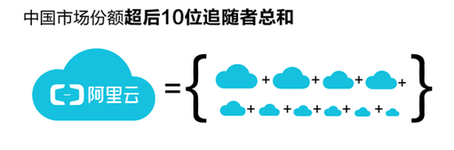 阿里云2017財(cái)年?duì)I收達(dá)66.63億元 連續(xù)8個(gè)季度超過100%增長