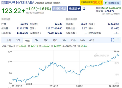 美國《巴倫周刊》：龐然大物阿里巴巴為何能連創新高