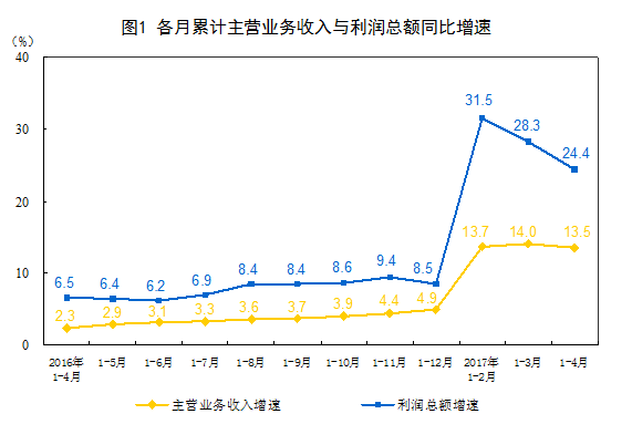 1-4月份全國規模以上工業企業利潤總額同比增長24.4%