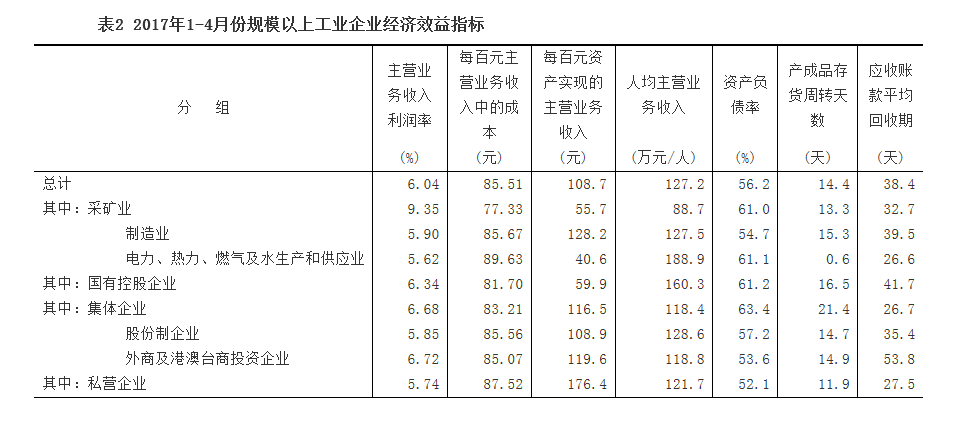 1-4月份全國規模以上工業企業利潤總額同比增長24.4%
