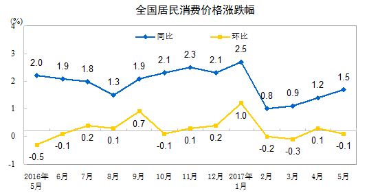 統計局:5月CPI同比漲幅擴大 PPI同比漲幅繼續回落