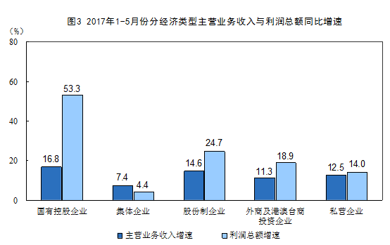 統(tǒng)計(jì)局:1-5月份全國(guó)規(guī)模以上工業(yè)企業(yè)利潤(rùn)總額同比增長(zhǎng)22.7%
