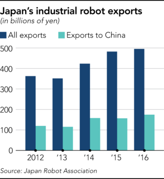 中國機器人需求振興日本工業(yè)機械行業(yè)