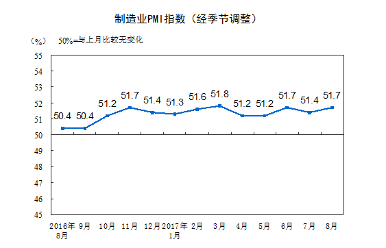 8月中國制造業采購經理指數公布:保持穩中向好發展態勢