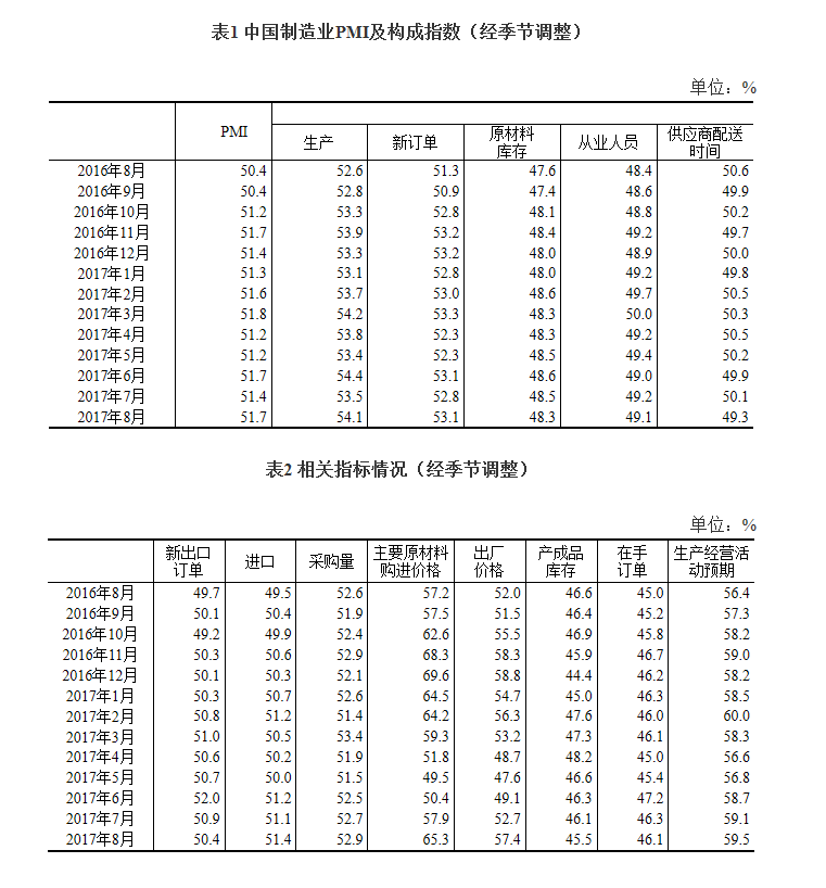 8月中國制造業采購經理指數公布:保持穩中向好發展態勢
