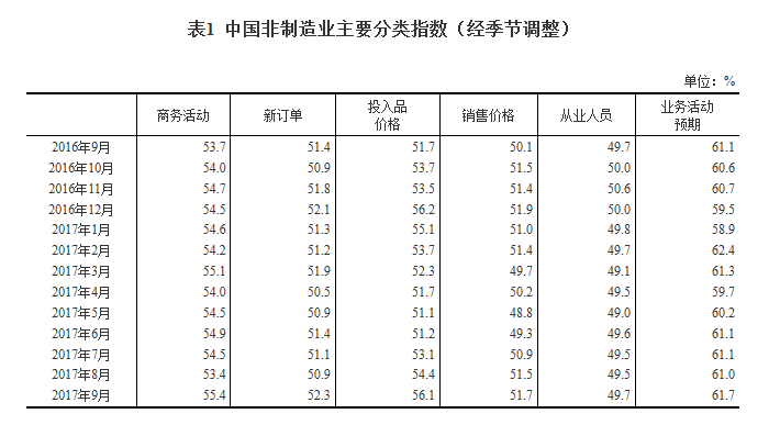 擴張動力增強：9月非制造業商務活動指數升至較高的景氣區間