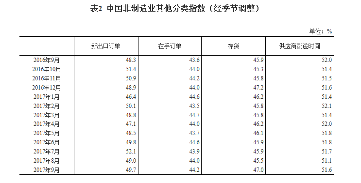 擴張動力增強：9月非制造業商務活動指數升至較高的景氣區間