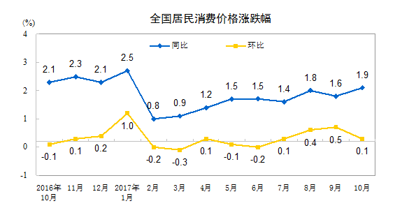 國家統計局：10月份居民消費價格同比上漲1.9%