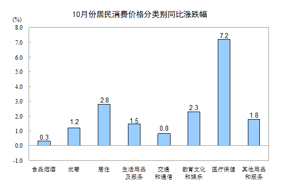 國家統計局：10月份居民消費價格同比上漲1.9%