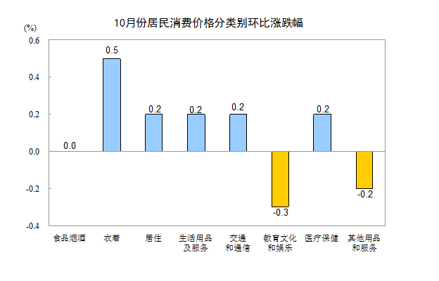 國家統計局：10月份居民消費價格同比上漲1.9%