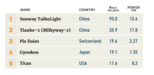 新一期全球超級(jí)計(jì)算機(jī)500強(qiáng)榜單發(fā)布:中國超算再登頂