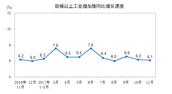 國家統(tǒng)計局：11月份規(guī)模以上工業(yè)增加值增長6.1%