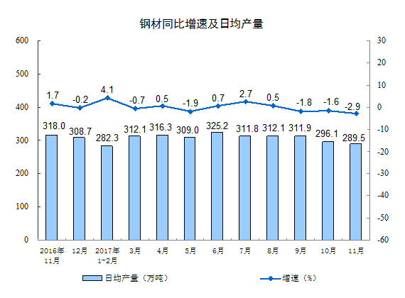 國家統(tǒng)計局：11月份規(guī)模以上工業(yè)增加值增長6.1%